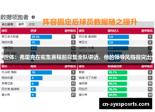 世体：弗里克在密集赛程前召集全队讲话，他的领导风格很突出